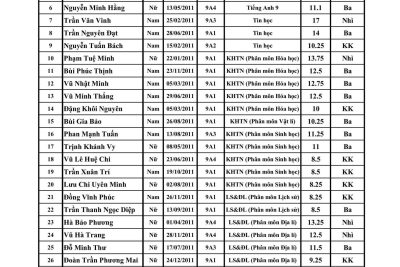 📢 THÔNG BÁO KẾT QUẢ THI HỌC SINH GIỎI TỈNH NĂM HỌC 2025-2026 📢🎉